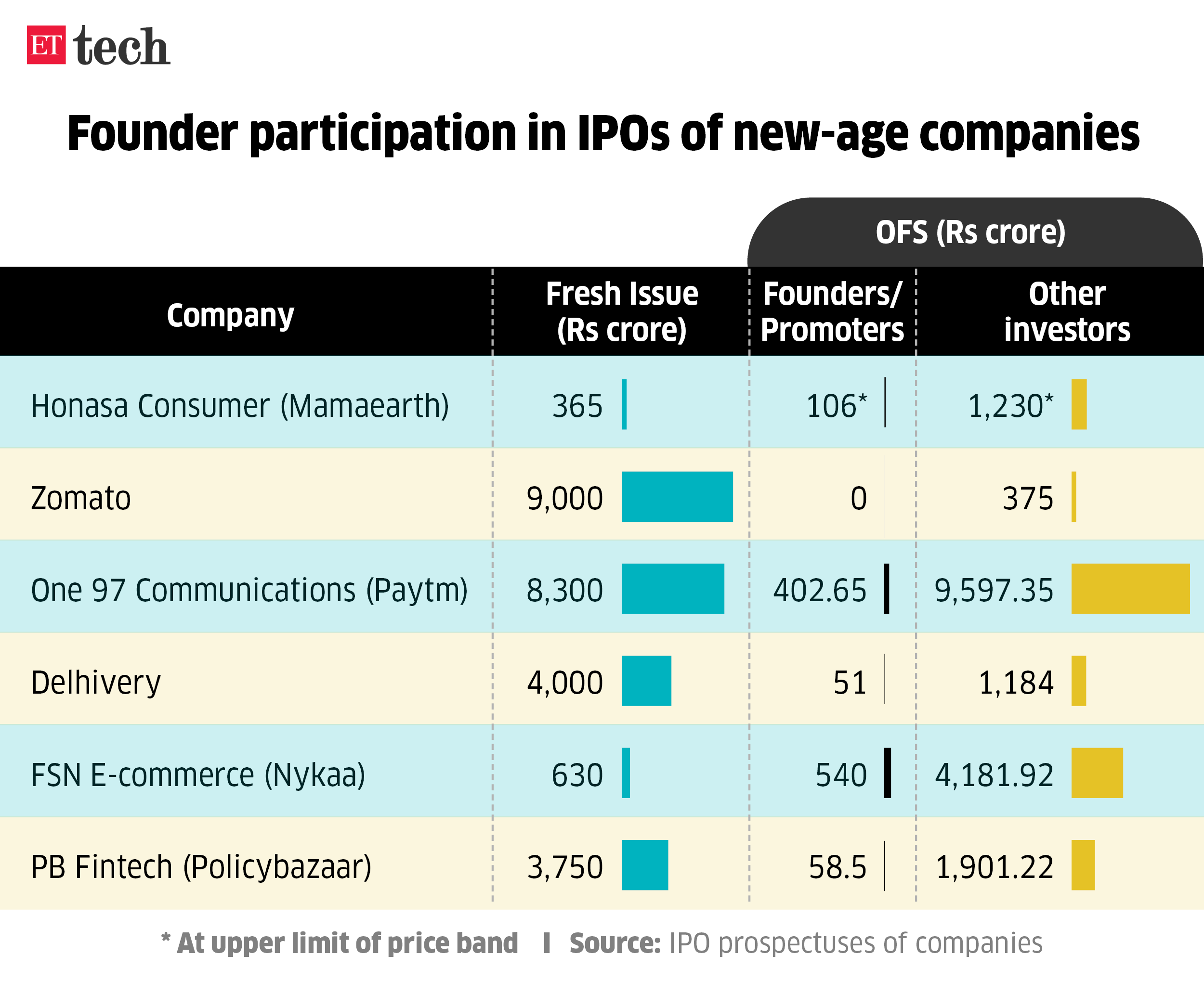 Founder participation in IPOs of new-age companies_Graphic_ETTECH
